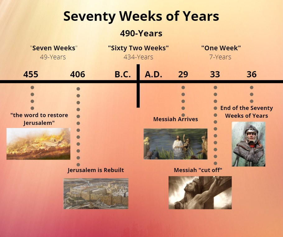 Daniel 9 24 27 Interpreting The Seventy Weeks Of Daniel S Prophecy